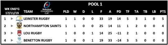 Champions Cup Round 1 Pool 1